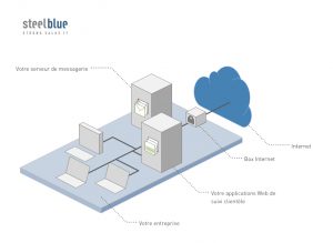 Externalisation informatique complète - Etape #1