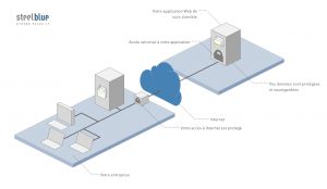 Externalisation informatique complète - Etape #2