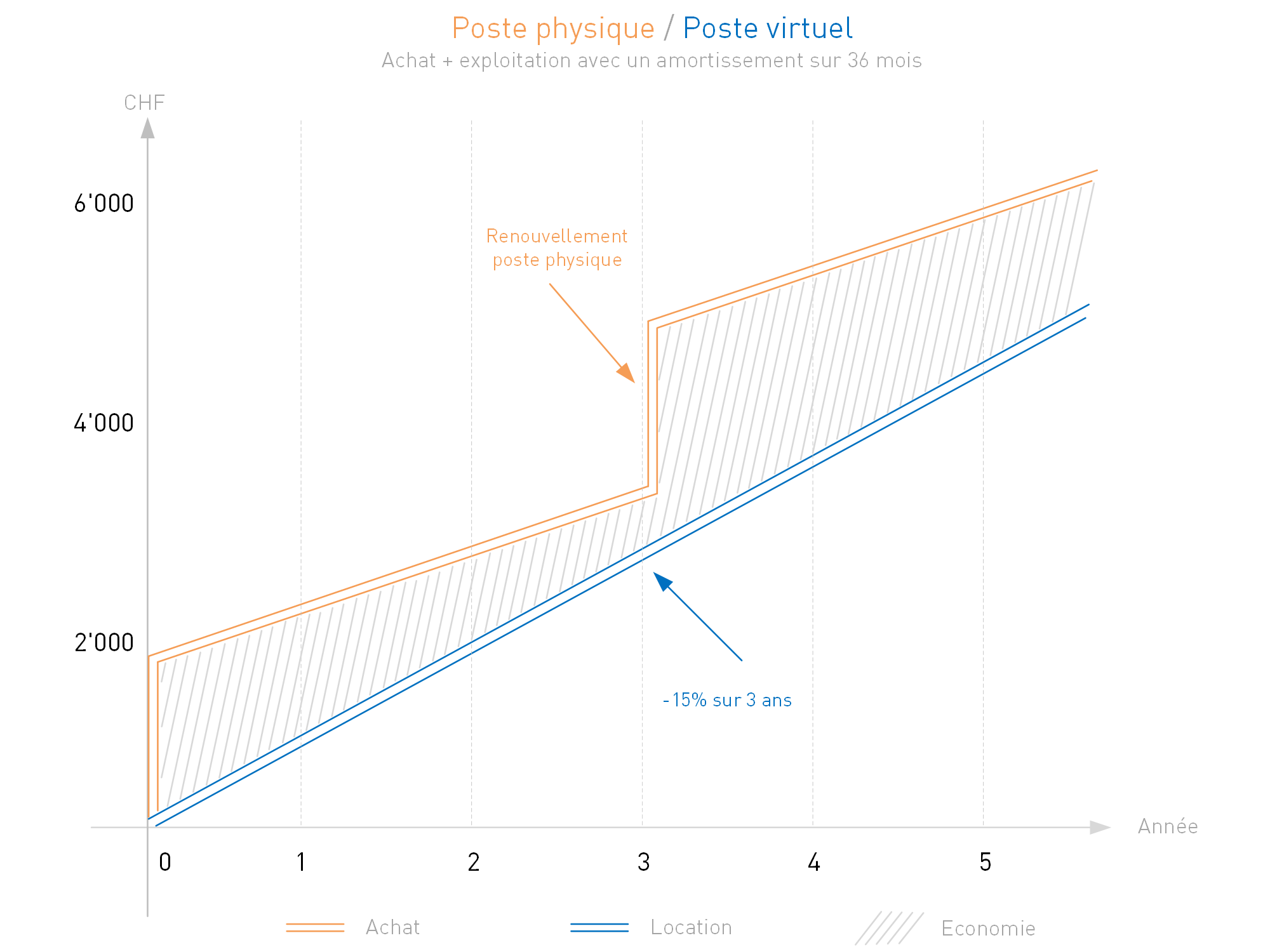 Poste virtuel Cloud - Comparatif